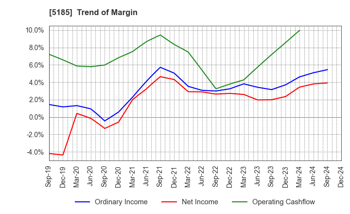 5185 Fukoku Co.,Ltd.: Trend of Margin