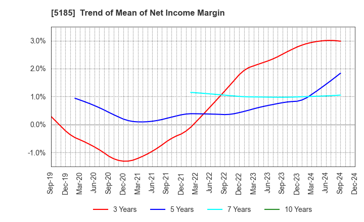 5185 Fukoku Co.,Ltd.: Trend of Mean of Net Income Margin