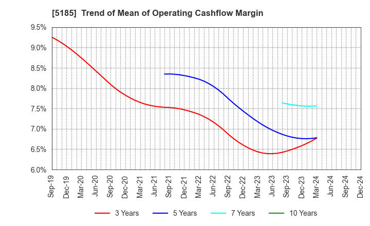 5185 Fukoku Co.,Ltd.: Trend of Mean of Operating Cashflow Margin