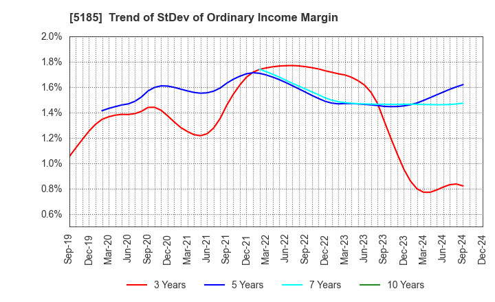 5185 Fukoku Co.,Ltd.: Trend of StDev of Ordinary Income Margin