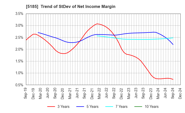 5185 Fukoku Co.,Ltd.: Trend of StDev of Net Income Margin