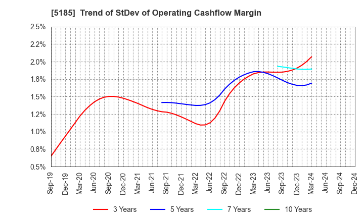 5185 Fukoku Co.,Ltd.: Trend of StDev of Operating Cashflow Margin