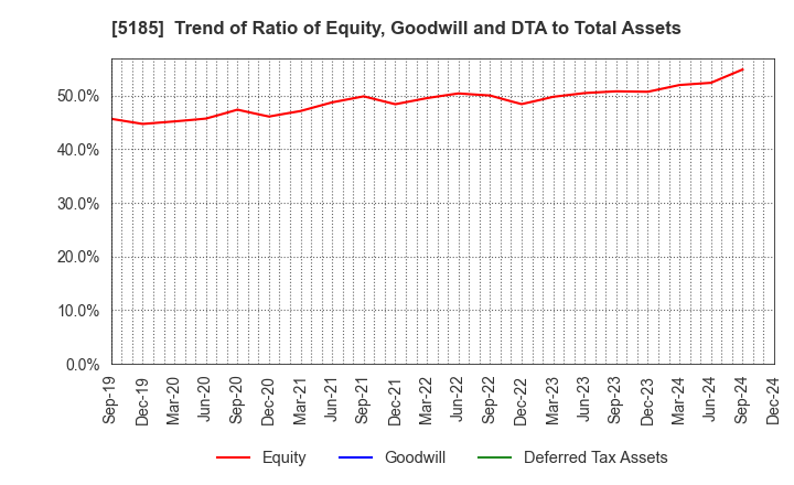 5185 Fukoku Co.,Ltd.: Trend of Ratio of Equity, Goodwill and DTA to Total Assets