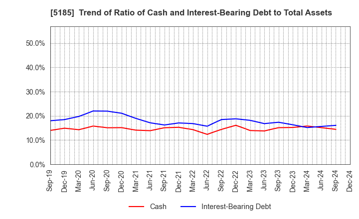 5185 Fukoku Co.,Ltd.: Trend of Ratio of Cash and Interest-Bearing Debt to Total Assets