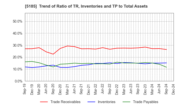 5185 Fukoku Co.,Ltd.: Trend of Ratio of TR, Inventories and TP to Total Assets