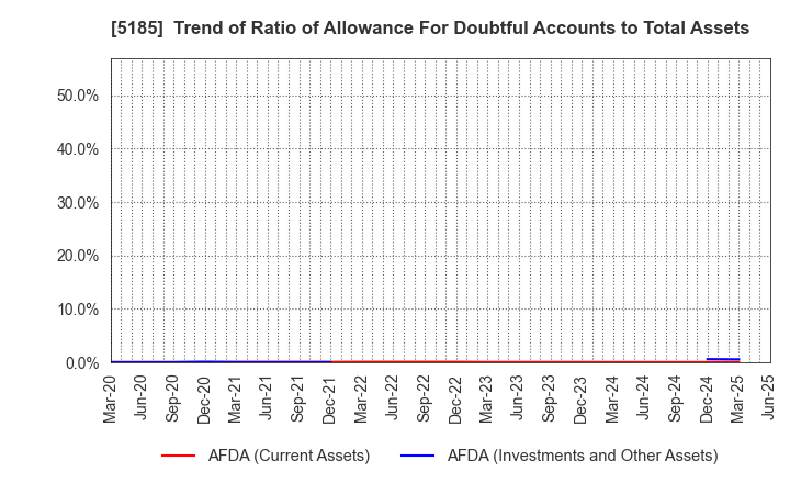 5185 Fukoku Co.,Ltd.: Trend of Ratio of Allowance For Doubtful Accounts to Total Assets