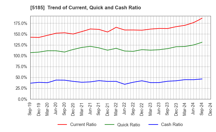 5185 Fukoku Co.,Ltd.: Trend of Current, Quick and Cash Ratio