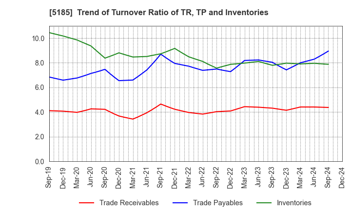 5185 Fukoku Co.,Ltd.: Trend of Turnover Ratio of TR, TP and Inventories