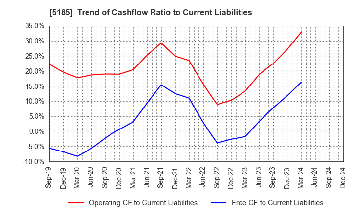 5185 Fukoku Co.,Ltd.: Trend of Cashflow Ratio to Current Liabilities