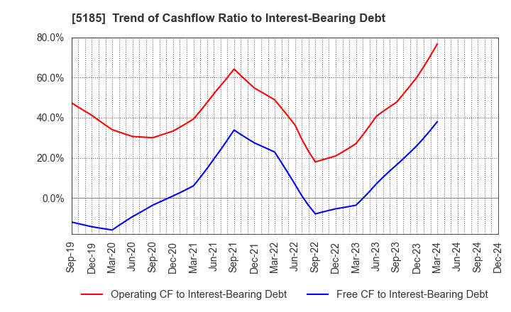 5185 Fukoku Co.,Ltd.: Trend of Cashflow Ratio to Interest-Bearing Debt