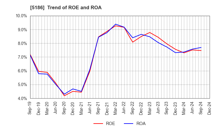 5186 Nitta Corporation: Trend of ROE and ROA