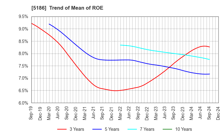 5186 Nitta Corporation: Trend of Mean of ROE