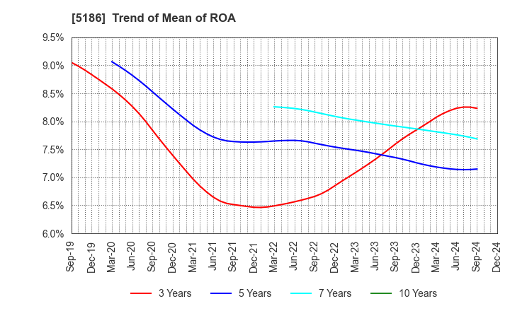 5186 Nitta Corporation: Trend of Mean of ROA