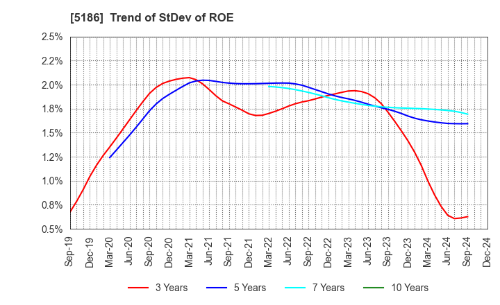 5186 Nitta Corporation: Trend of StDev of ROE