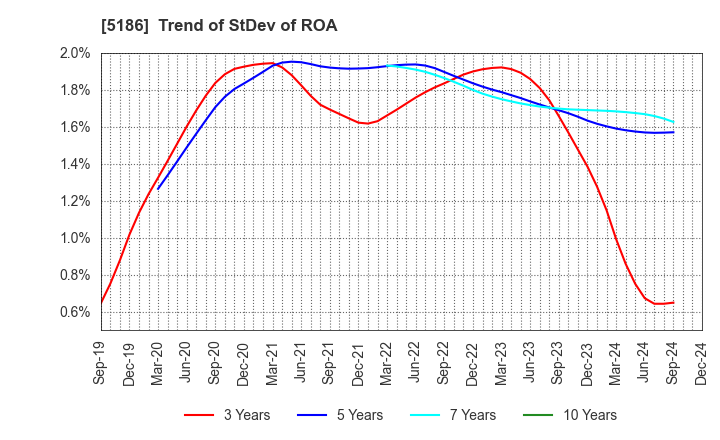 5186 Nitta Corporation: Trend of StDev of ROA