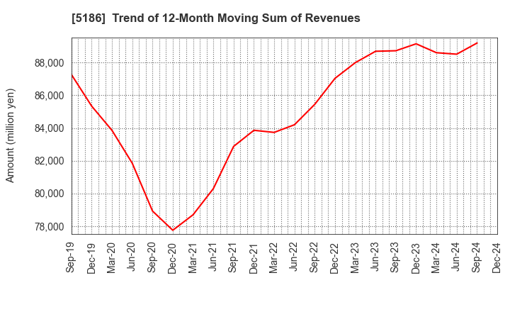 5186 Nitta Corporation: Trend of 12-Month Moving Sum of Revenues