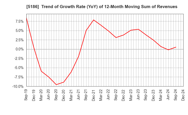 5186 Nitta Corporation: Trend of Growth Rate (YoY) of 12-Month Moving Sum of Revenues