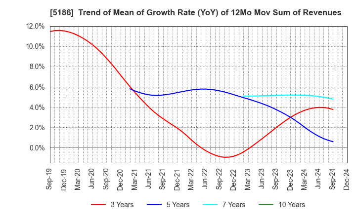 5186 Nitta Corporation: Trend of Mean of Growth Rate (YoY) of 12Mo Mov Sum of Revenues