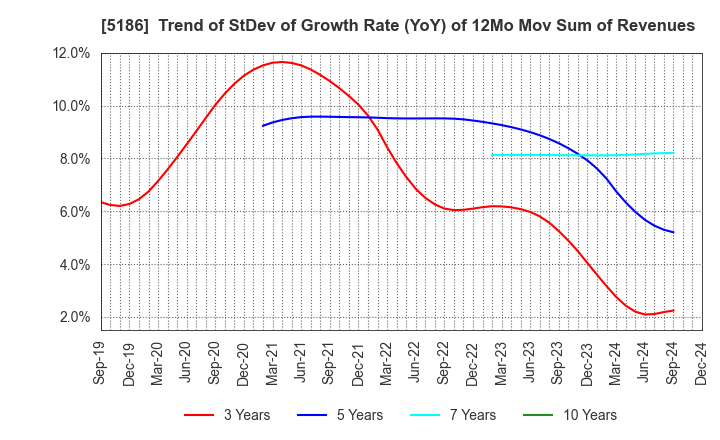 5186 Nitta Corporation: Trend of StDev of Growth Rate (YoY) of 12Mo Mov Sum of Revenues