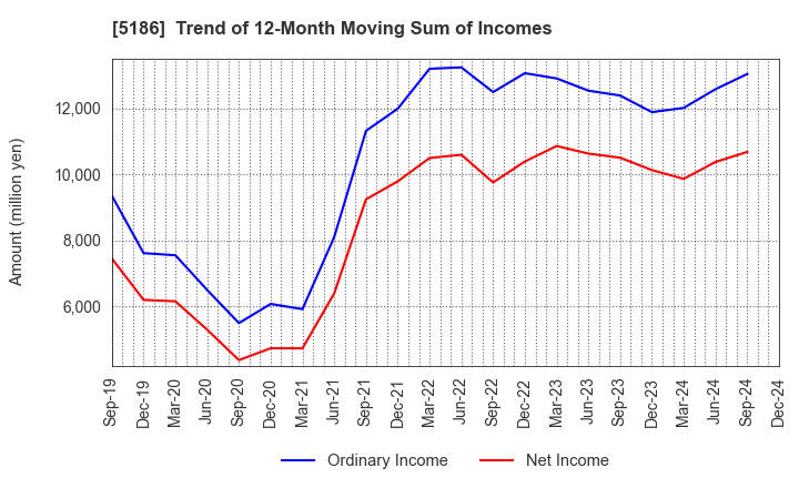 5186 Nitta Corporation: Trend of 12-Month Moving Sum of Incomes