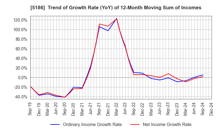 5186 Nitta Corporation: Trend of Growth Rate (YoY) of 12-Month Moving Sum of Incomes