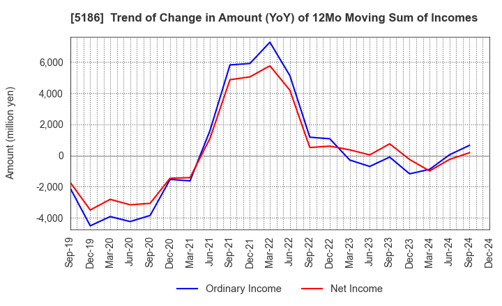 5186 Nitta Corporation: Trend of Change in Amount (YoY) of 12Mo Moving Sum of Incomes