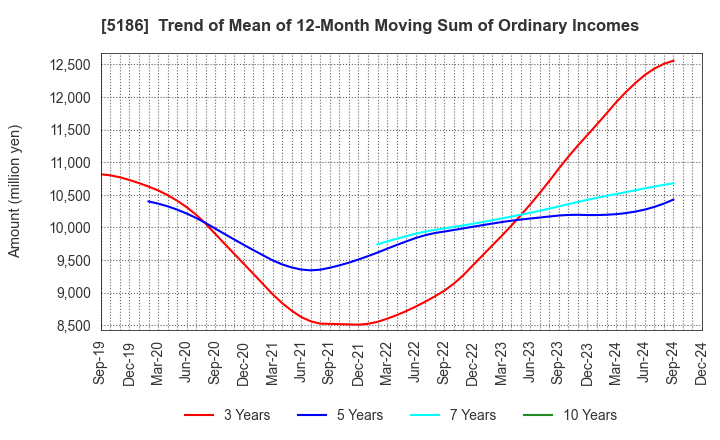 5186 Nitta Corporation: Trend of Mean of 12-Month Moving Sum of Ordinary Incomes