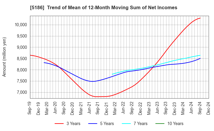 5186 Nitta Corporation: Trend of Mean of 12-Month Moving Sum of Net Incomes