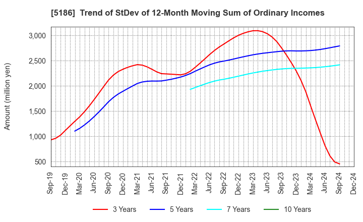 5186 Nitta Corporation: Trend of StDev of 12-Month Moving Sum of Ordinary Incomes