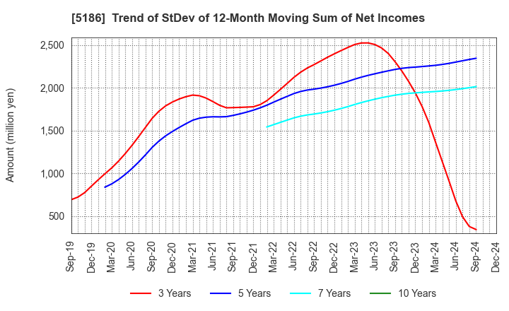 5186 Nitta Corporation: Trend of StDev of 12-Month Moving Sum of Net Incomes