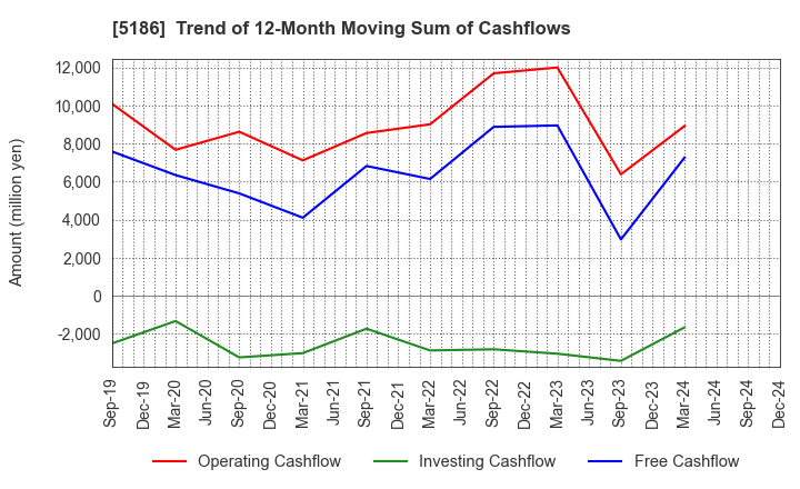 5186 Nitta Corporation: Trend of 12-Month Moving Sum of Cashflows