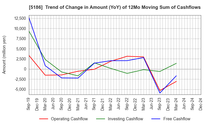 5186 Nitta Corporation: Trend of Change in Amount (YoY) of 12Mo Moving Sum of Cashflows