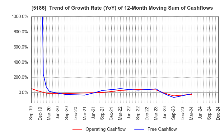 5186 Nitta Corporation: Trend of Growth Rate (YoY) of 12-Month Moving Sum of Cashflows