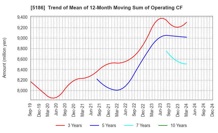 5186 Nitta Corporation: Trend of Mean of 12-Month Moving Sum of Operating CF