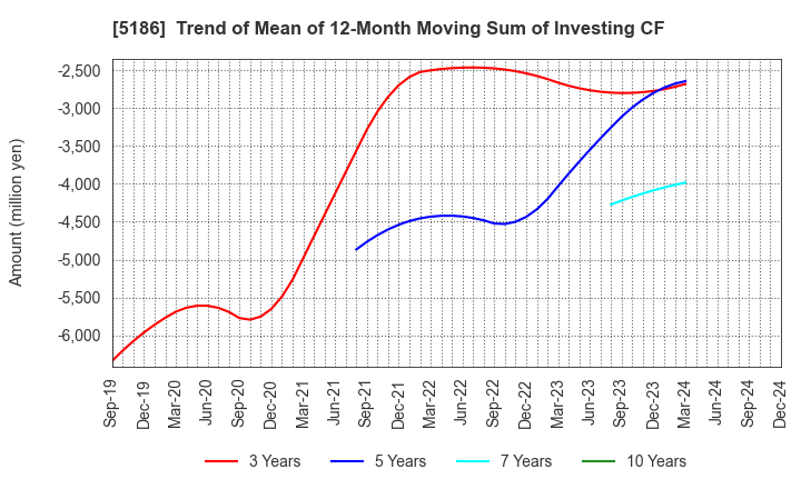 5186 Nitta Corporation: Trend of Mean of 12-Month Moving Sum of Investing CF