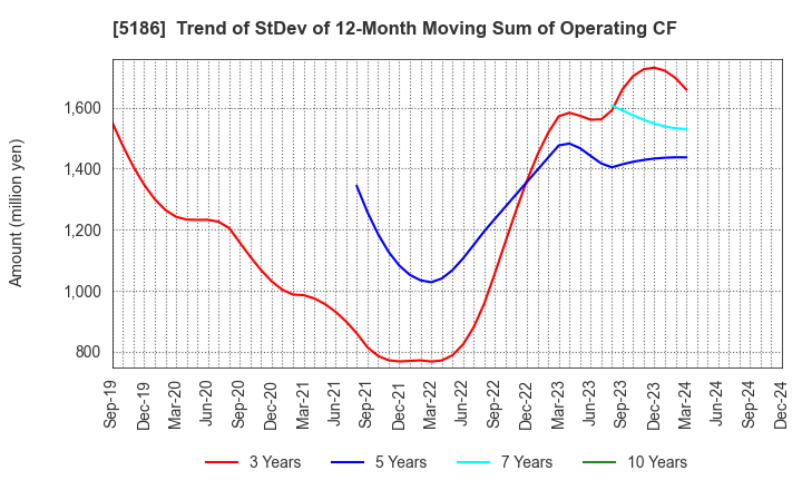 5186 Nitta Corporation: Trend of StDev of 12-Month Moving Sum of Operating CF