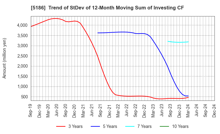 5186 Nitta Corporation: Trend of StDev of 12-Month Moving Sum of Investing CF