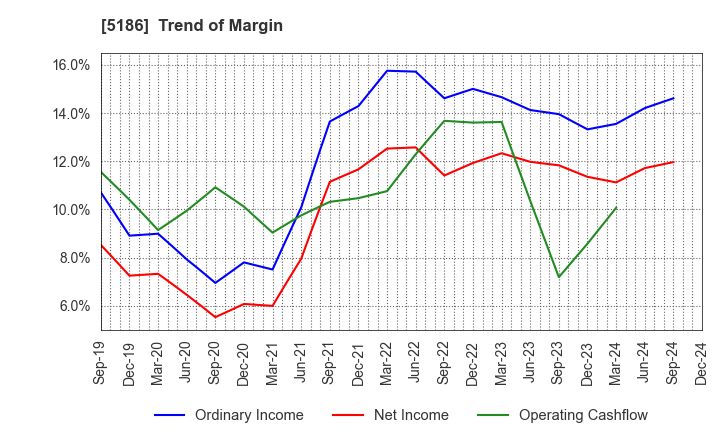 5186 Nitta Corporation: Trend of Margin