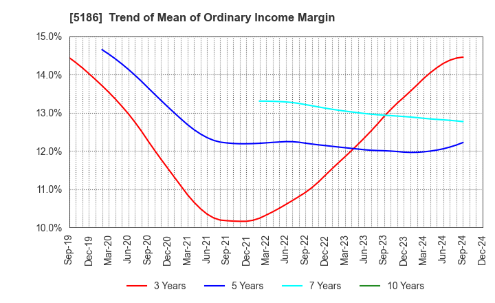 5186 Nitta Corporation: Trend of Mean of Ordinary Income Margin