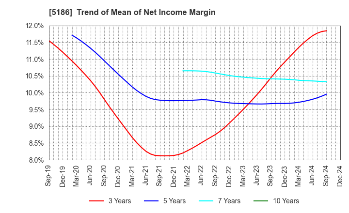 5186 Nitta Corporation: Trend of Mean of Net Income Margin