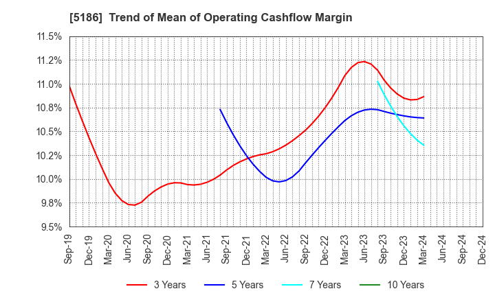 5186 Nitta Corporation: Trend of Mean of Operating Cashflow Margin