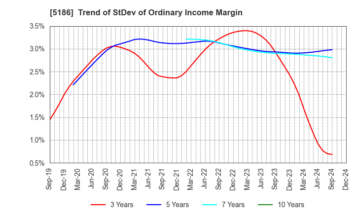 5186 Nitta Corporation: Trend of StDev of Ordinary Income Margin