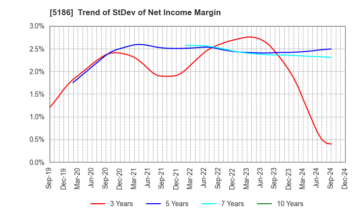 5186 Nitta Corporation: Trend of StDev of Net Income Margin