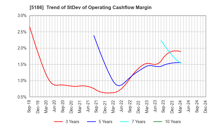 5186 Nitta Corporation: Trend of StDev of Operating Cashflow Margin