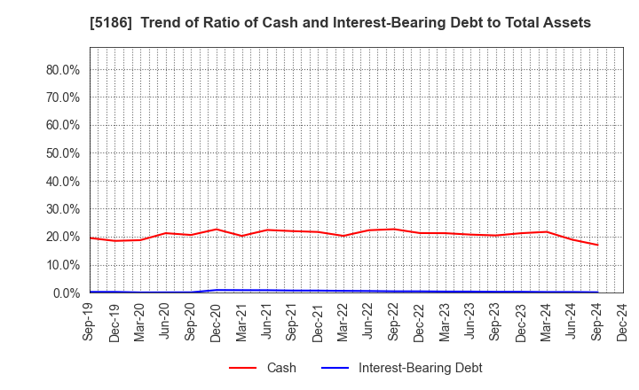 5186 Nitta Corporation: Trend of Ratio of Cash and Interest-Bearing Debt to Total Assets