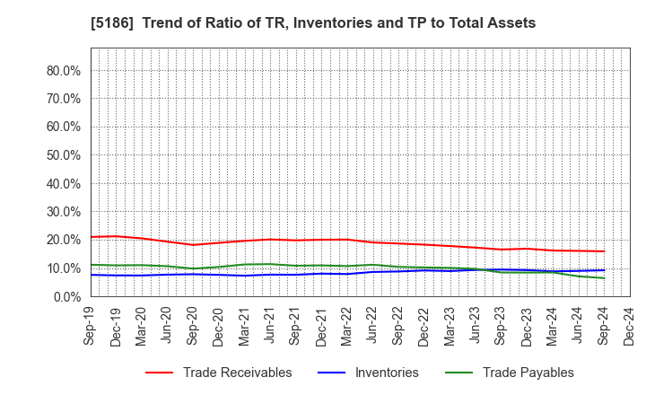 5186 Nitta Corporation: Trend of Ratio of TR, Inventories and TP to Total Assets