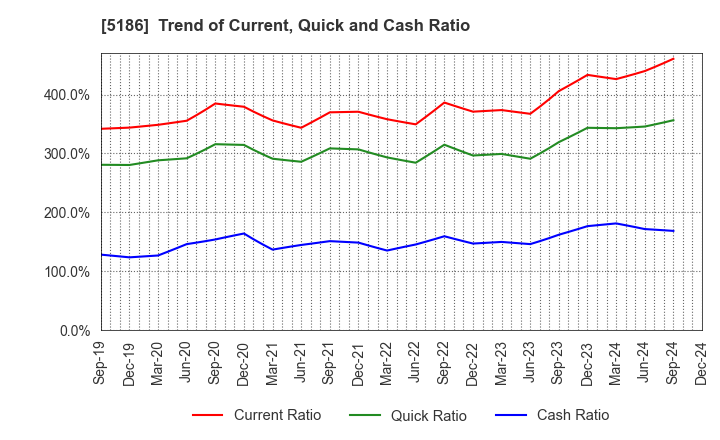 5186 Nitta Corporation: Trend of Current, Quick and Cash Ratio