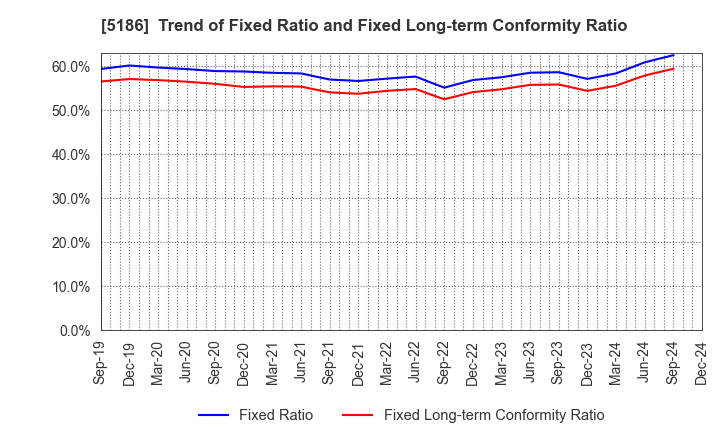 5186 Nitta Corporation: Trend of Fixed Ratio and Fixed Long-term Conformity Ratio