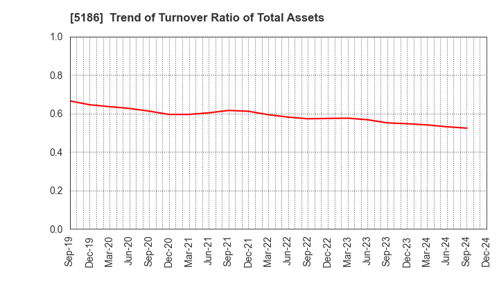 5186 Nitta Corporation: Trend of Turnover Ratio of Total Assets