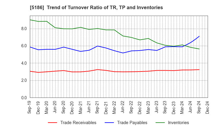 5186 Nitta Corporation: Trend of Turnover Ratio of TR, TP and Inventories